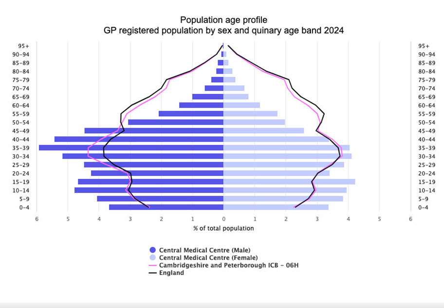 Central Demographics