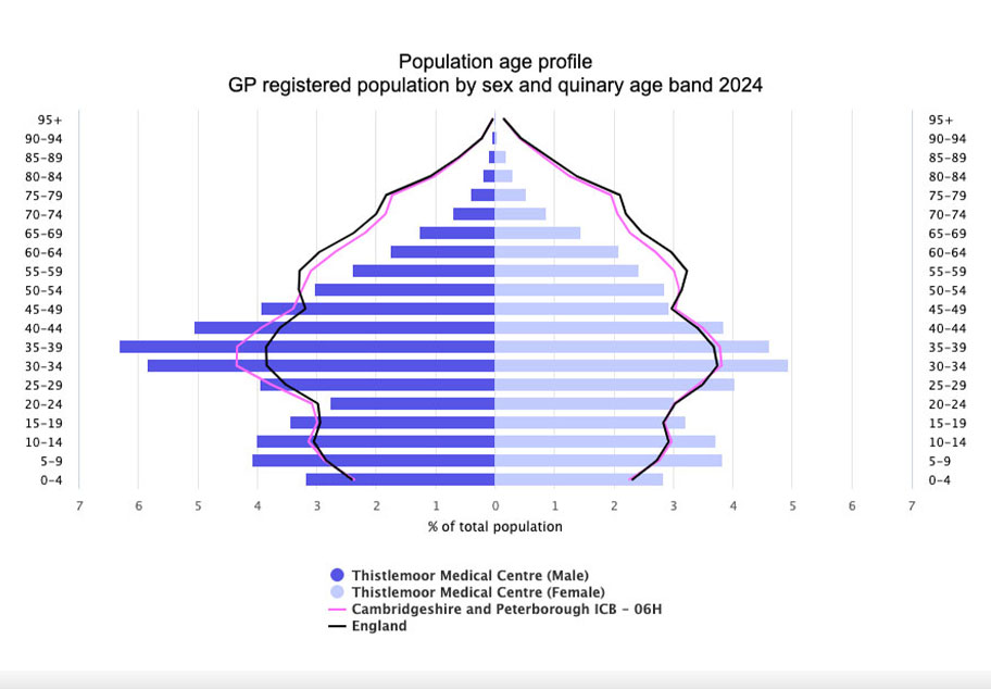 Thistlemoor Demographics