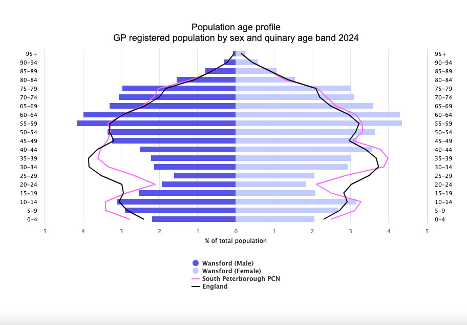 Wanford Research Demographics